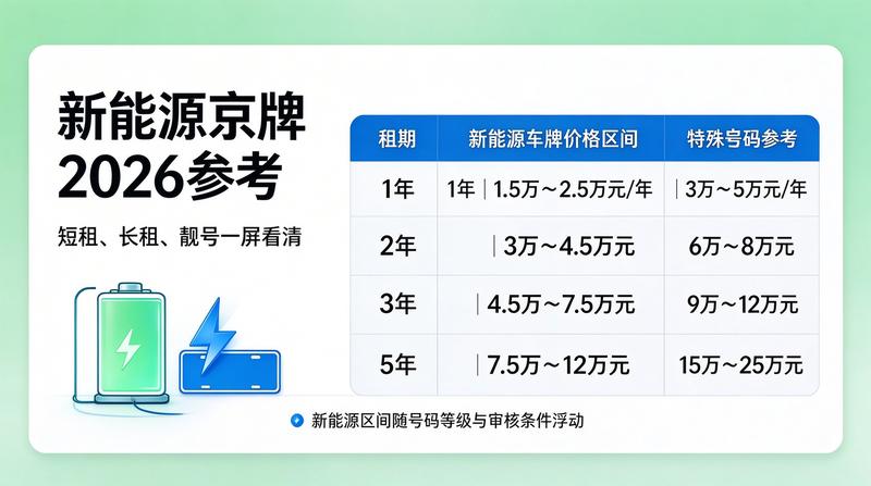 2026年北京车牌政策分析图